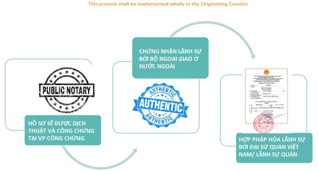 Quy trình hợp pháp hóa lãnh sự tài liệu nước ngoài