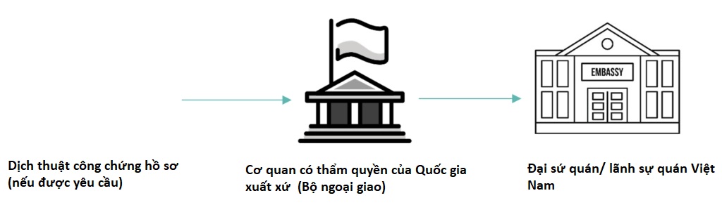 Hợp pháp hóa lãnh sự tài liệu nước ngoài